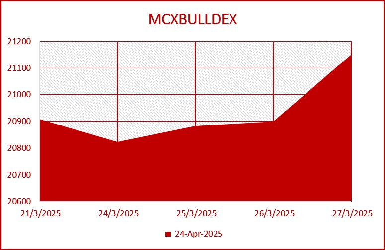 Graph MCX Bulldex 2