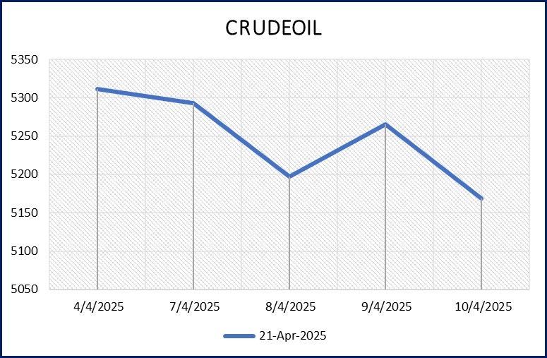 એમસીએક્સ પર સોનાના વાયદામાં સાપ્તાહિક ધોરણે રૂ.1976નો ઉછાળોઃ ચાંદીના વાયદામાં રૂ.2804નો કડાકો 3 Chart Crude Oil