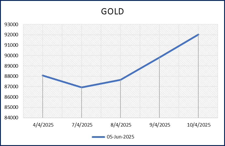 એમસીએક્સ પર સોનાના વાયદામાં સાપ્તાહિક ધોરણે રૂ.1976નો ઉછાળોઃ ચાંદીના વાયદામાં રૂ.2804નો કડાકો 6 Chart Gold