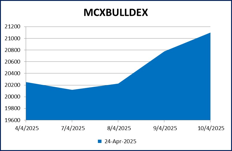 એમસીએક્સ પર સોનાના વાયદામાં સાપ્તાહિક ધોરણે રૂ.1976નો ઉછાળોઃ ચાંદીના વાયદામાં રૂ.2804નો કડાકો 7 Chart MCX Bulldex 1