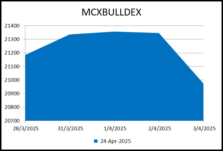 Chart MCX