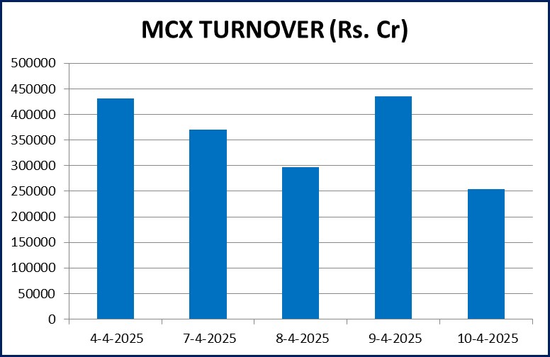 એમસીએક્સ પર સોનાના વાયદામાં સાપ્તાહિક ધોરણે રૂ.1976નો ઉછાળોઃ ચાંદીના વાયદામાં રૂ.2804નો કડાકો 5 Chart MCX Turnover 1