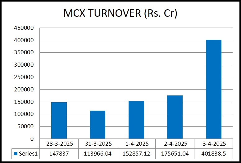 Chart MCX Turnover