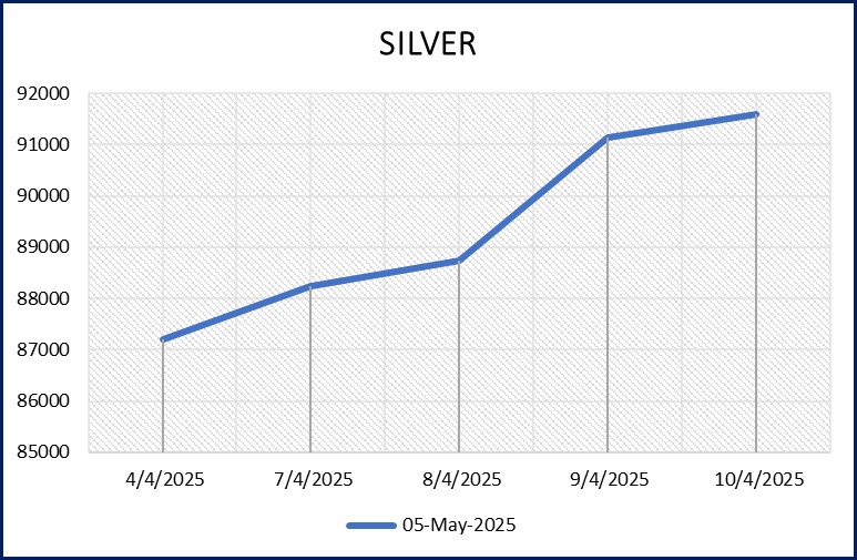 એમસીએક્સ પર સોનાના વાયદામાં સાપ્તાહિક ધોરણે રૂ.1976નો ઉછાળોઃ ચાંદીના વાયદામાં રૂ.2804નો કડાકો 1 Chart Silver