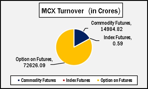 GOLD futures drops by 0.54% and SILVER futures drops by 0.32%, while CRUDEOIL futures drops by 0.74% on MCX 3 English Graph MCX Turnover 5