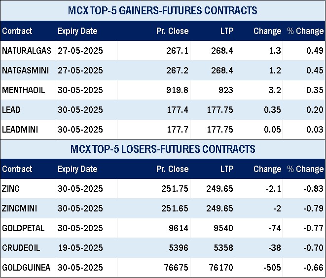 GOLD futures drops by 0.54% and SILVER futures drops by 0.32%, while CRUDEOIL futures drops by 0.74% on MCX 4 English Table 1 11