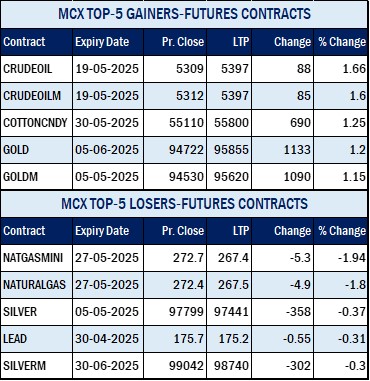 GOLD futures jumps by Rs. 1133, while SILVER futures drops by Rs. 356 on MCX: CRUDEOIL futures gains by Rs. 88 3 English Table 1 9
