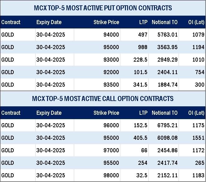 GOLD futures drops by 0.54% and SILVER futures drops by 0.32%, while CRUDEOIL futures drops by 0.74% on MCX 5 English Table 2 10
