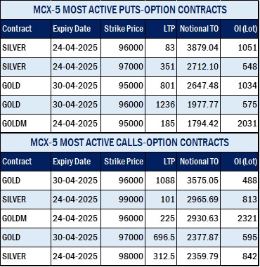 GOLD futures jumps by Rs. 1133, while SILVER futures drops by Rs. 356 on MCX: CRUDEOIL futures gains by Rs. 88 4 English Table 2 8