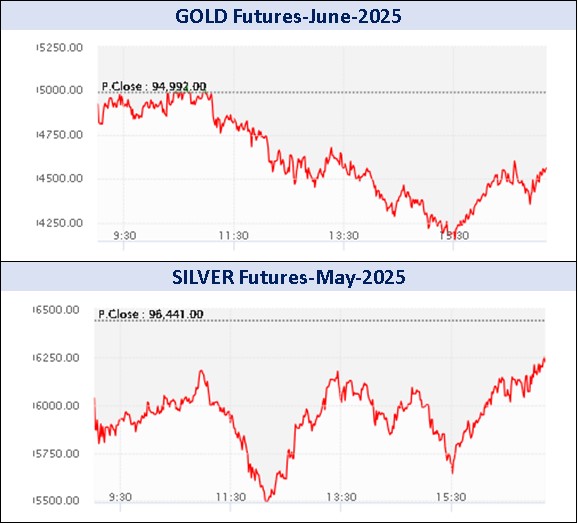GOLD futures drops by 0.54% and SILVER futures drops by 0.32%, while CRUDEOIL futures drops by 0.74% on MCX 1 Graph Gold Silver 1