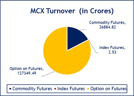 Graph MCX Daily Turnover