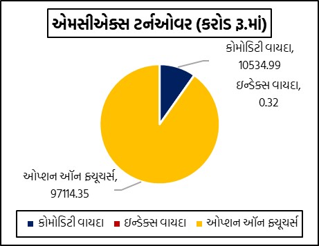 Gujarati Graph 1