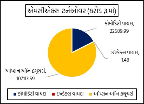 Gujarati Graph MCX Turnover 1