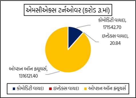 એમસીએક્સ પર સોનાના વાયદામાં રૂ. 3221 અને ચાંદીના વાયદામાં રૂ. 3442નો સાપ્તાહિક ધોરણે ઉછાળો 2 Gujarati Graph MCX Turnover 3