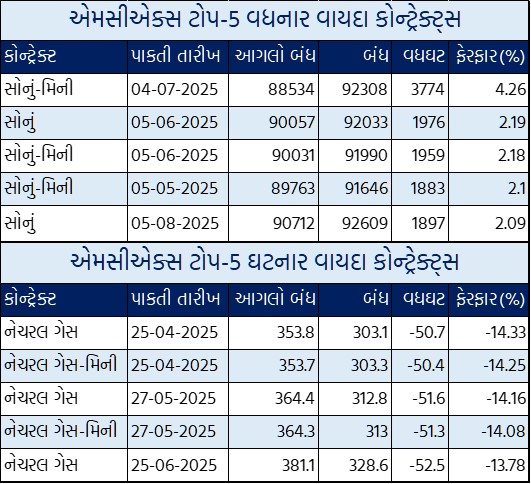 એમસીએક્સ પર સોનાના વાયદામાં સાપ્તાહિક ધોરણે રૂ.1976નો ઉછાળોઃ ચાંદીના વાયદામાં રૂ.2804નો કડાકો 4 Gujarati Table 1 3