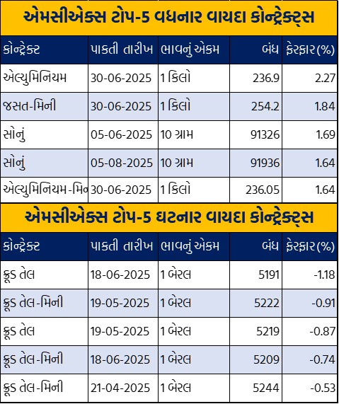 Gujarati Table 1