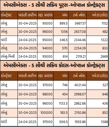 Gujarati Table 2 6