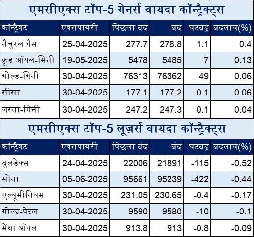 सोना वायदा में 422 रुपये और चांदी वायदा में 36 रुपये की नरमीः क्रूड ऑयल वायदा 2 रुपये घटा 3 Hindi Table 1 5