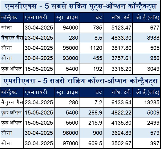 सोना वायदा में 422 रुपये और चांदी वायदा में 36 रुपये की नरमीः क्रूड ऑयल वायदा 2 रुपये घटा 4 Hindi Table 2 5