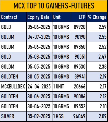 Table MCX Top10 Gainers