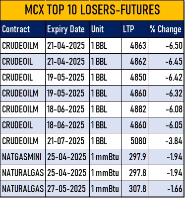 Table MCX Top10 Losers