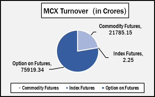 MCX records turnover of Rs.21785.15 crores in Commodity Futures & Rs.75919.34 crores in Options 1 EG 1 1