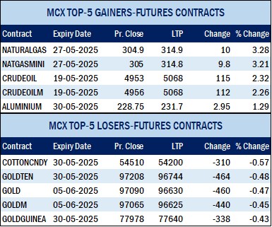 MCX records turnover of Rs.21785.15 crores in Commodity Futures & Rs.75919.34 crores in Options 5 ET 1 1