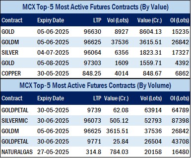 MCX records turnover of Rs.21785.15 crores in Commodity Futures & Rs.75919.34 crores in Options 3 ET 2 1