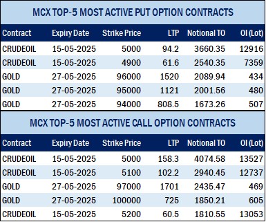 MCX records turnover of Rs.21785.15 crores in Commodity Futures & Rs.75919.34 crores in Options 7 ET 3 1