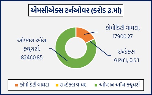 સોનાનો વાયદો રૂ.673ના ઉછાળા સાથે રૂ.95 હજારના સ્તરે, ચાંદીના વાયદામાં રૂ.371ની વૃદ્ધિ, ક્રૂડ તેલમાં રૂ.36નો સુધારો 2 GG 1 10