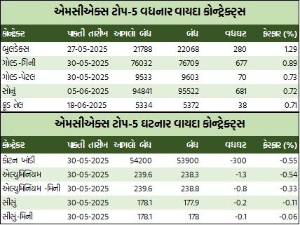 સોનાનો વાયદો રૂ.673ના ઉછાળા સાથે રૂ.95 હજારના સ્તરે, ચાંદીના વાયદામાં રૂ.371ની વૃદ્ધિ, ક્રૂડ તેલમાં રૂ.36નો સુધારો 4 GT 1 11