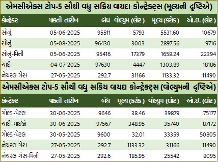 સોનાનો વાયદો રૂ.673ના ઉછાળા સાથે રૂ.95 હજારના સ્તરે, ચાંદીના વાયદામાં રૂ.371ની વૃદ્ધિ, ક્રૂડ તેલમાં રૂ.36નો સુધારો 3 GT 2 10
