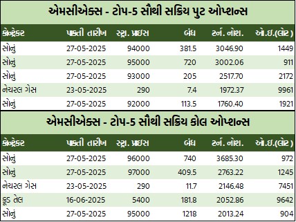 સોનાનો વાયદો રૂ.673ના ઉછાળા સાથે રૂ.95 હજારના સ્તરે, ચાંદીના વાયદામાં રૂ.371ની વૃદ્ધિ, ક્રૂડ તેલમાં રૂ.36નો સુધારો 5 GT 3 9
