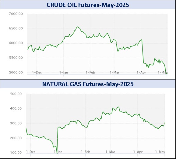 सोना वायदा 3573 रुपये और चांदी वायदा 3928 रुपये लुढ़का, क्रूड ऑयल वायदा 408 रुपये फिसला 4 Graph 2 1