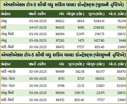 સોના-ચાંદીમાં આગઝરતી તેજી, સોનાના વાયદામાં રૂ.2011 અને ચાંદીના વાયદામાં રૂ.1978નો ઉછાળો 7 Guj T 2 1