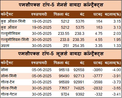 सोना वायदा 3853 रुपया और चांदी वायदा 2179 रुपया लुढ़का, क्रूड ऑयल वायदा में 165 रुपये का ऊछाल 3 HT 1 3