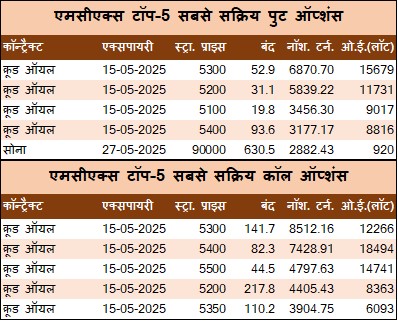 सोना वायदा 3853 रुपया और चांदी वायदा 2179 रुपया लुढ़का, क्रूड ऑयल वायदा में 165 रुपये का ऊछाल 4 HT 2 3