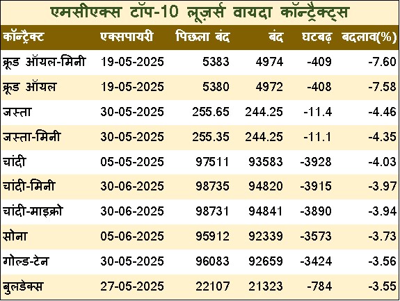 सोना वायदा 3573 रुपये और चांदी वायदा 3928 रुपये लुढ़का, क्रूड ऑयल वायदा 408 रुपये फिसला 5 Hindi Table 1 2